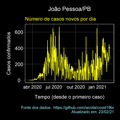 joao-pessoa-pb_novos_casos_desde-inicio.png